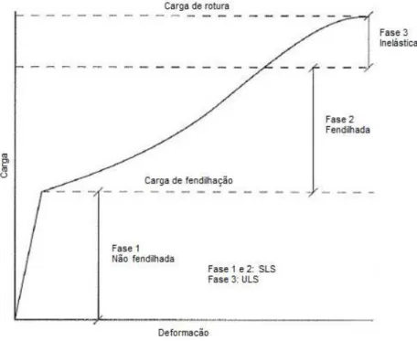 Tabela 2.2 – Características da resistência do aço para armaduras de betão armado. 