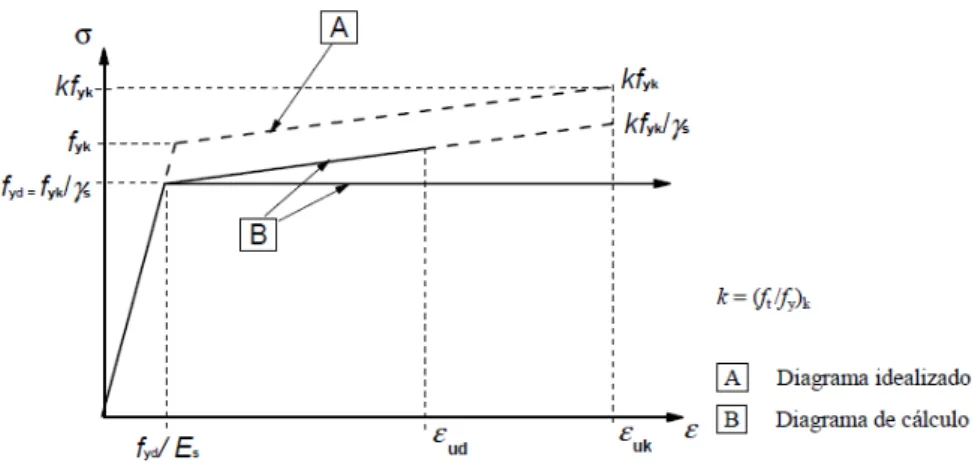 Figura 3.3 – Diagrama de tensões-extensões da armadura ordinária para betão armado [2.5]