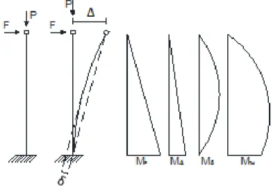 Figura 3.4 – Efeitos P –  δ  e P –  Δ  num elemento. 