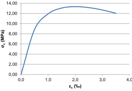 Figura 3.6 – Relação constitutiva do betão C 20/25. 