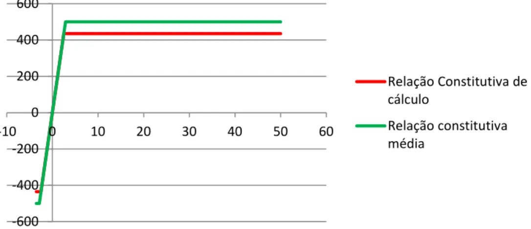 Figura 3.7 – Relação constitutiva do aço A500 NR. 