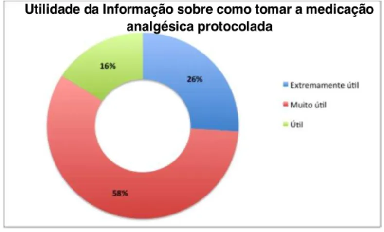 Gráfico 19 - Classificação da informação em relação a como tomar medicação analgésica protocolada 