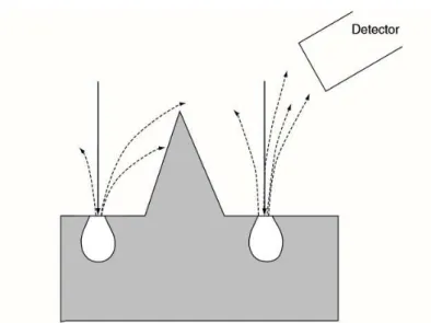 Figura  8:  Ilustração  do  efeito  da  topografia  de  superfície  e  a  posição do detetor na deteção dos eletrões secundários