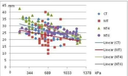 Fig. 3 Profundidade de sementeira  (mm) e resistência mecânica do solo (kPa) para as diferentes práticas  culturais em estudo 