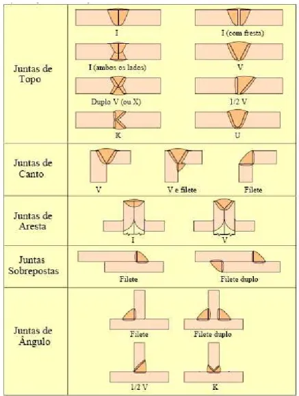 Figura 2.11 - Tipos de juntas e de chanfros [8]. 