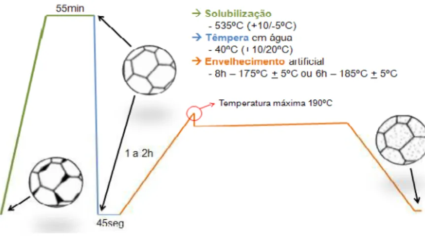 Figura 2.12 - Tratamento térmico T6 [16].