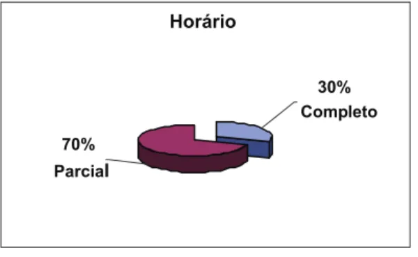 Figura 6 – Distribuição dos profissionais das EID de Portalegre    em função do tempo de afectação à equipa