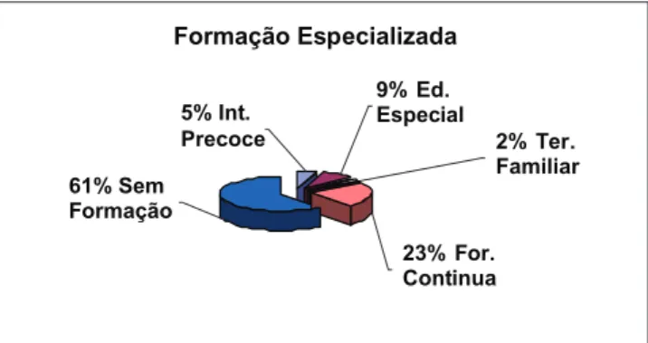Figura 8 – Distribuição dos profissionais das EID de Portalegre        em função do tipo de formação pós-graduada