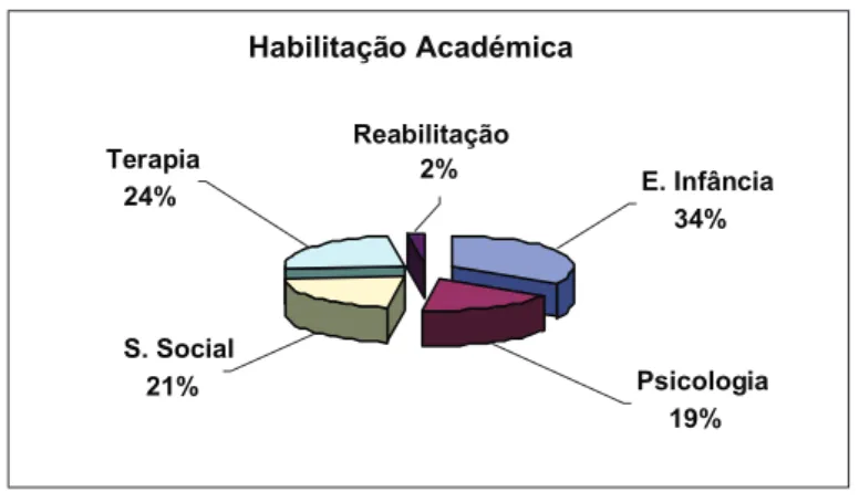 Figura 9 – Distribuição dos profissionais das EID de Portalegre em função do tipo de formação