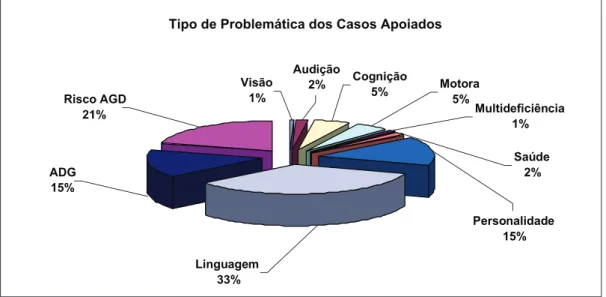 Figura 13 – Distribuição da totalidade dos casos apoiados em função do tipo de  diagnóstico funcional a nível do desenvolvimento da criança