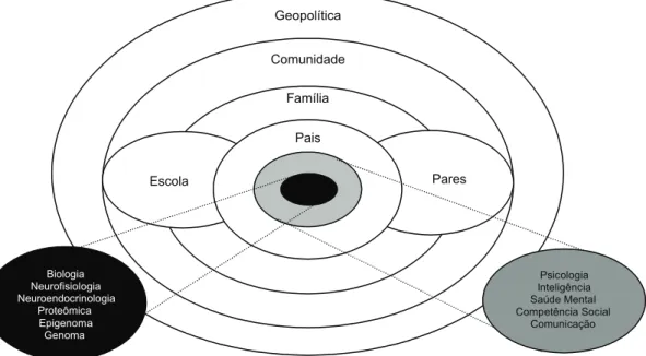 Figura 2 – Sistema ecológico bio-psico-social (Adaptado de Sameroff, 2010)