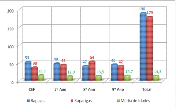 Figura 1. Caracterização da amostra (Distribuição por ano de escolaridade, género  e média de idade) 