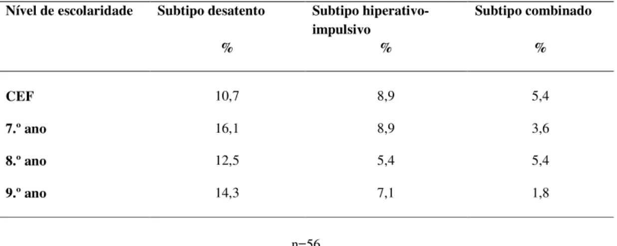 Tabela 4: Frequência da PHDA em relação ao subtipo  Nível de escolaridade  Subtipo desatento  Subtipo 
