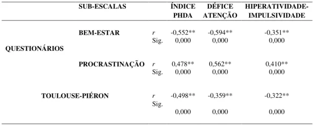 Tabela  7:  Correlações  entre  sub-escalas  CADS-A  e  Questionário  bem-estar,  Questionário procrastinação, Teste Toulouse-Piéron 