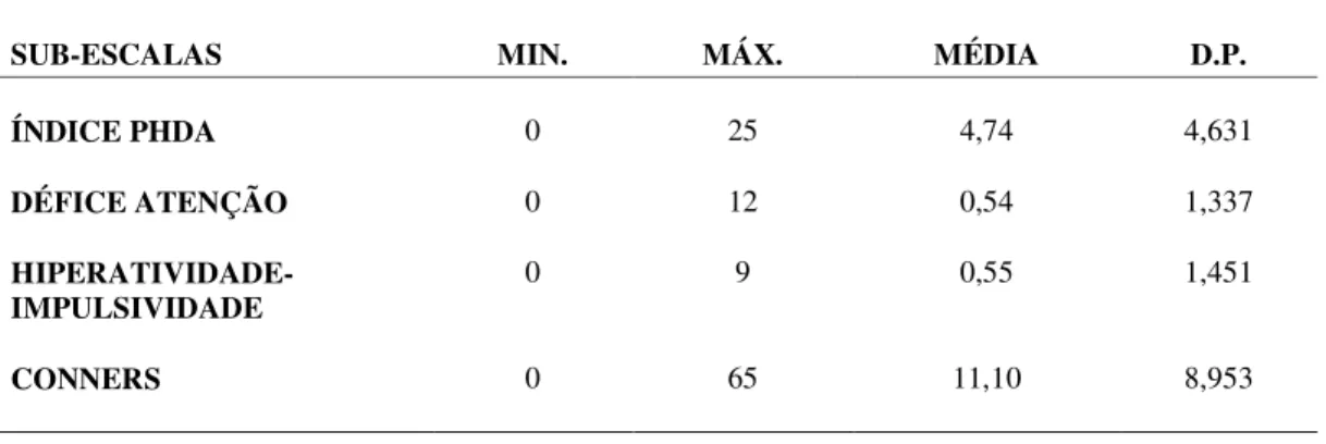 Tabela 8: Resultados da escala CADS-A aplicada aos adolescentes 