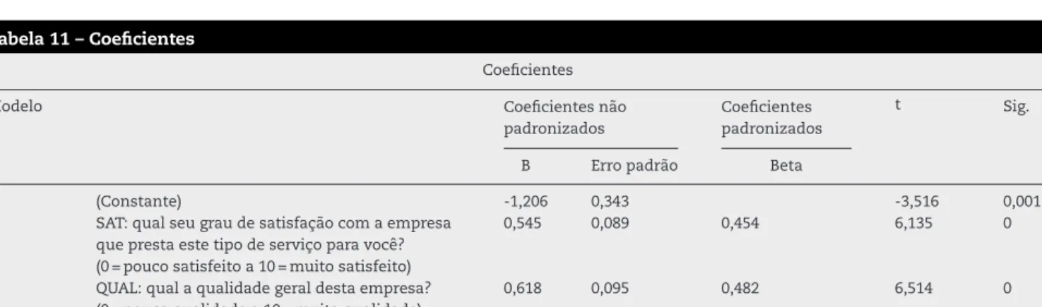 Tabela 11 – Coeﬁcientes
