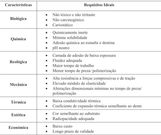 Tabela 2 - Características ideais de um agente de cimentação (Adaptado de DV et al., 2014) 