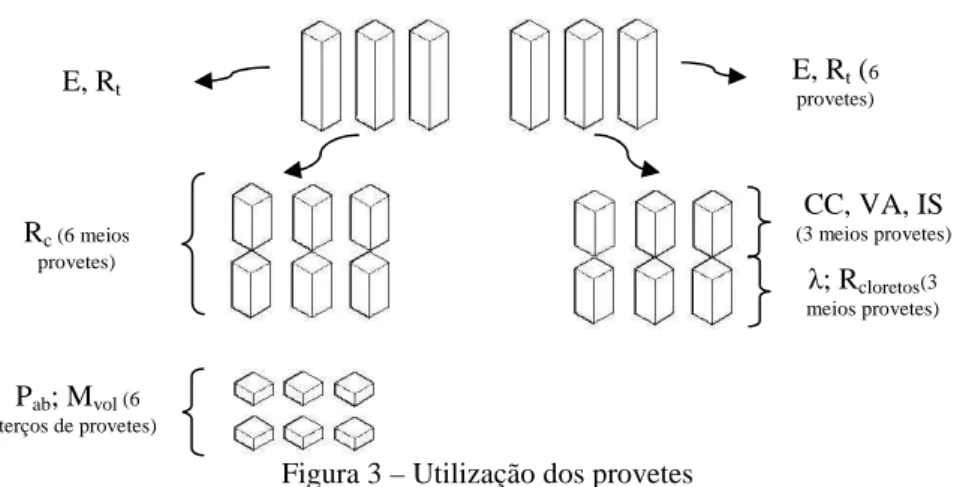 Figura 3 – Utilização dos provetes  2.2 Caracterização das argamassas  