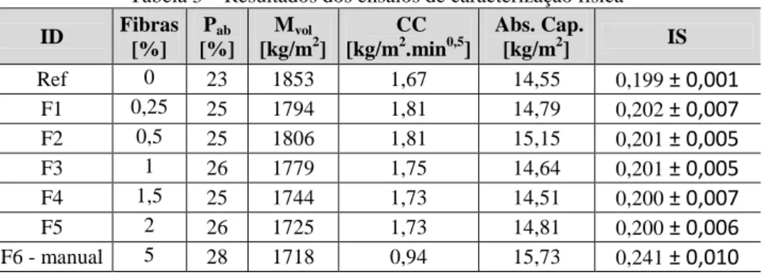 Tabela 3 – Resultados dos ensaios de caracterização física  ID  Fibras  [%]  P ab [%]  M vol[kg/m 2 ]   CC [kg/m2 .min 0,5 ]   Abs