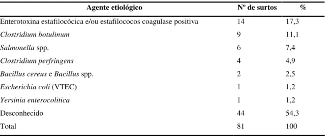 Tabela 4 – Surtos e agentes etiológicos em 2008-2011: dados do INSA* (Fonte: Correia et al, 2013) 