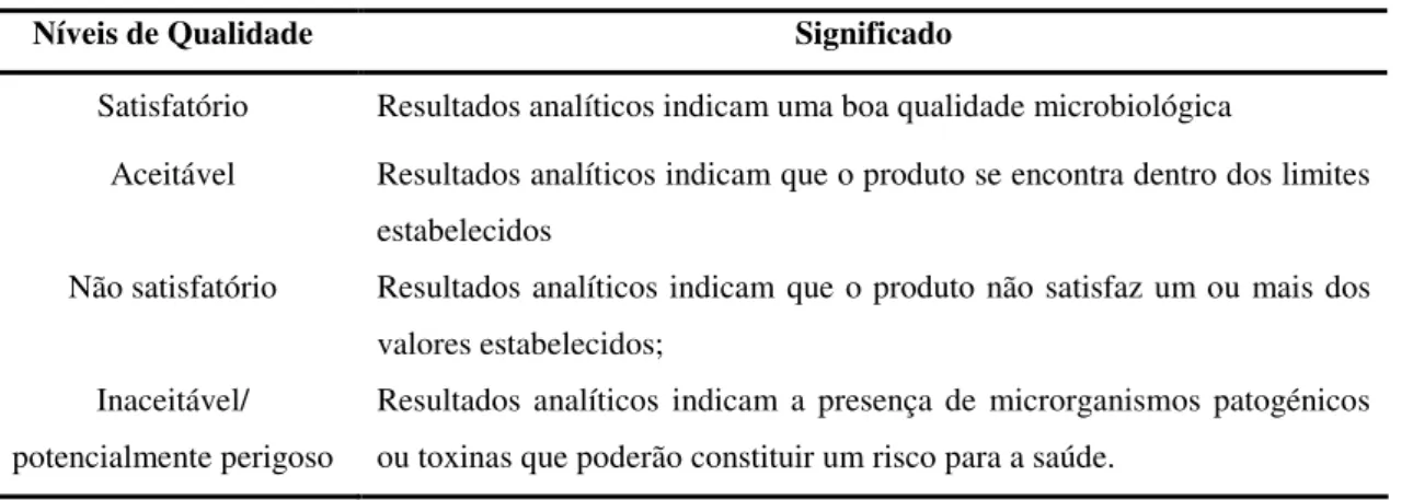Tabela 8 - Níveis de Qualidade Microbiológica de alimentos cozinhados prontos a comer (Fonte: Santos  et al., 2005) 