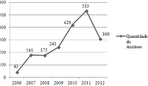 Figura 6: Evolução do número de amostras, ao longo dos anos 