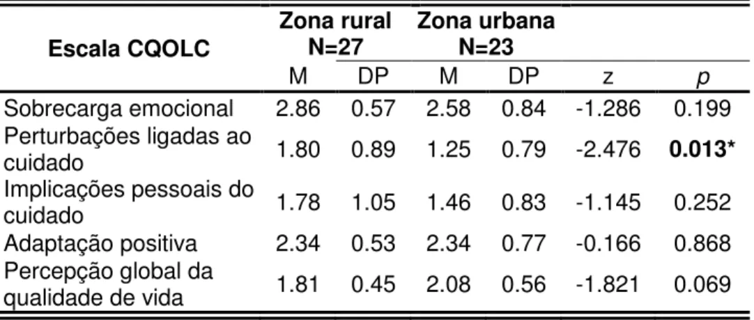 Tabela 13. Médias e desvios-padrão da escala CQOLC e Mann-Whitney em função da zona  de procedência  Escala CQOLC  Zona rural N=27  Zona urbana N=23  M  DP  M  DP  z  p  Sobrecarga emocional  2.86  0.57  2.58  0.84  -1.286  0.199  Perturbações ligadas ao  