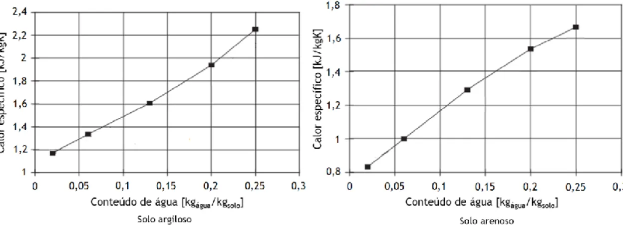 Tabela 2.2 - Calor específico de alguns tipos de solo, minerais e outros constituintes