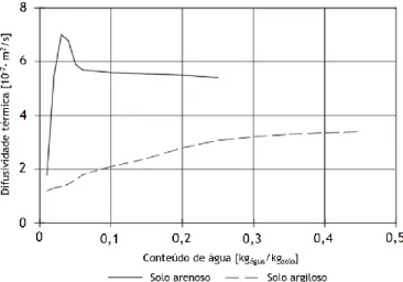 Figura 2.8 - Variação da difusividade térmica com o conteúdo de água para dois tipos solos (arenosos e  argilosos)