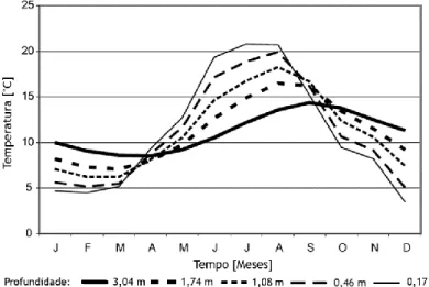 Figura 2.10 - Variações sazonais de temperatura em várias profundidades, observado em Oxford (Reino  Unido) em 1899 por Rambaut (1900) in Banks (2008).