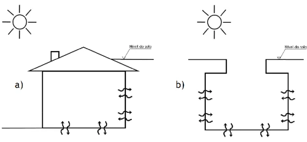 Figura 3.3 - Arrefecimento/aquecimento pelo solo por contacto direto a) parcial e b) integral.