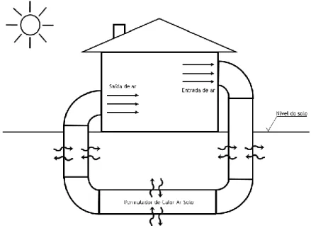 Figura 3.5 - Esquema ilustrativo de um permutador de calor ar-solo em circuito fechado.