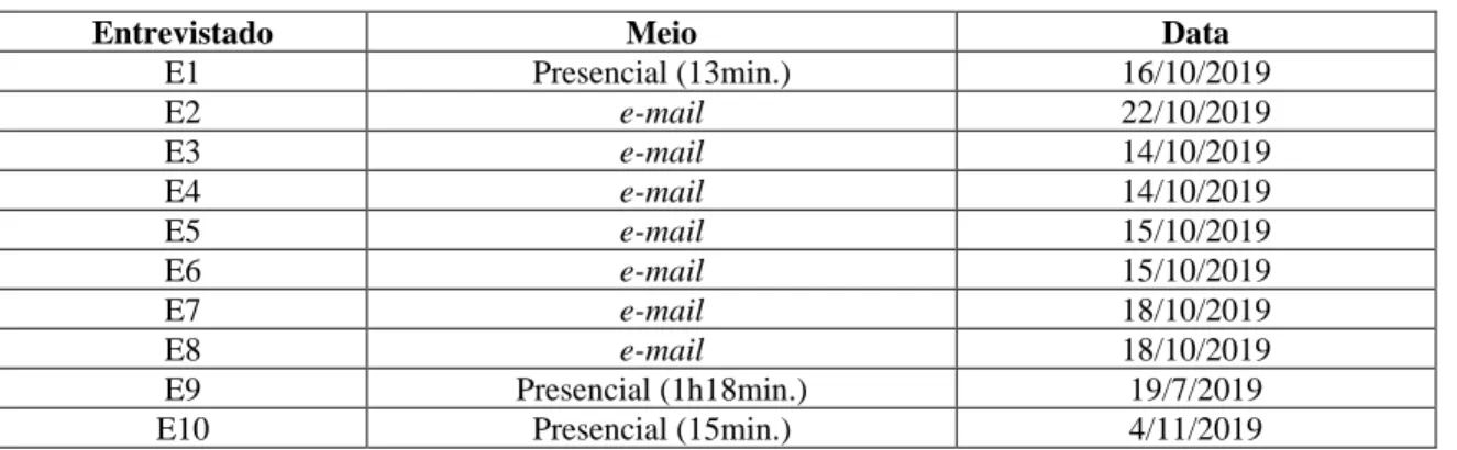 Tabela 1 – Como e quando ocorreu a entrevista 