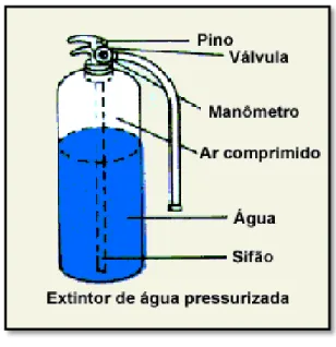 Figura 8 - Extintor de Água 