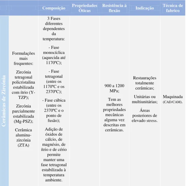 Tabela 3 - Cerâmicas de zircónia (Adaptado de Denry &amp; Kelly, 2008; Giordano &amp; McLaren, 2010; 