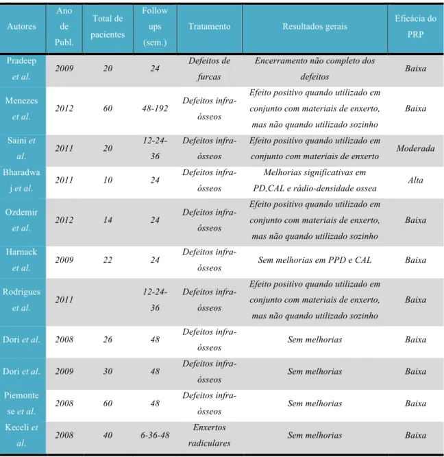 Tabela 5 - Resumo do resultado geral de diversos artigos de autores que utilizaram a técnica do PRP em  cirurgias periodontais 
