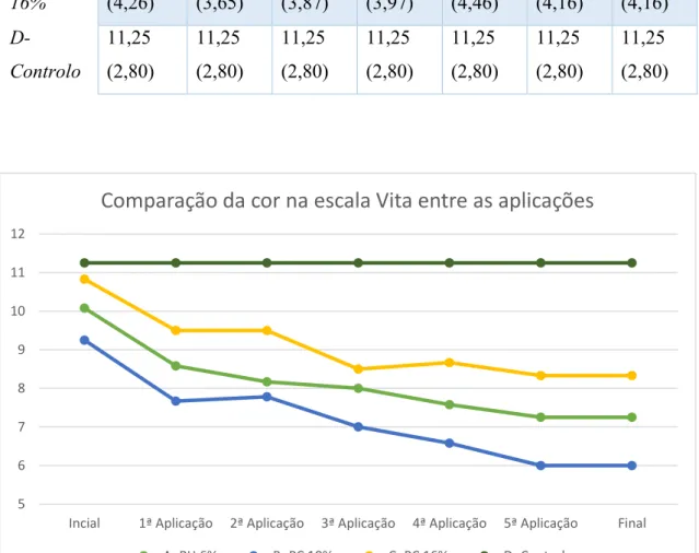 Figura 19- Cor média da Escala Vita® em cada sessão de branqueamento. 