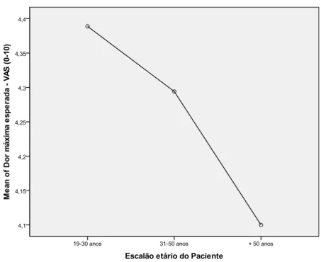 Gráfico 4 – Comparação Escalão etário – Dor máxima esperada 
