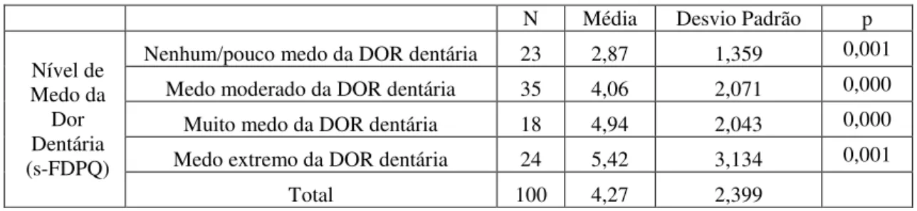 Tabela 9 – Comparação Medo da dor Dentária – Dor máxima esperada 