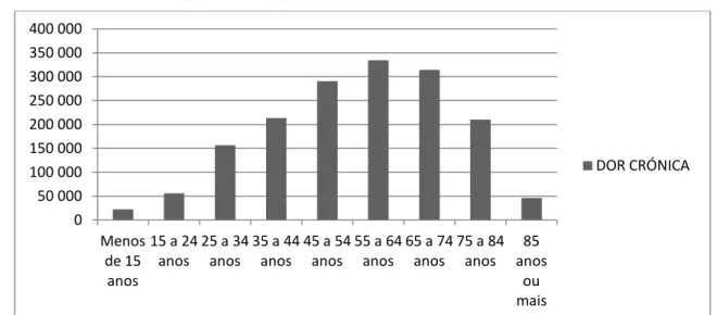 Gráfico  1.  População Residente  em  Portugal  Continental  que  tem  ou  já  teve  dor  crónica (2005/2006).