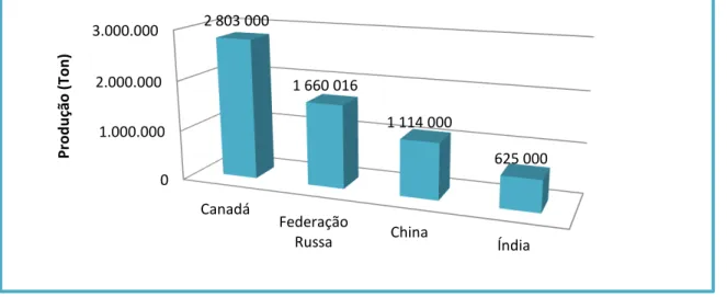Fig. 8  –  Países maiores produtores mundiais de ervilha proteaginosa em 2012 