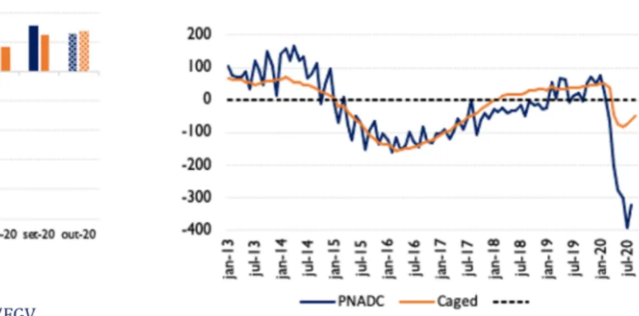 Gráfico 7: Saldo (Acumulado em 12 meses) da PNADC e  Caged (em mil pessoas) 