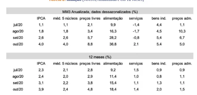 Tabela 2: Inflação (MM3M, Anualizada e em 12 Meses)* 