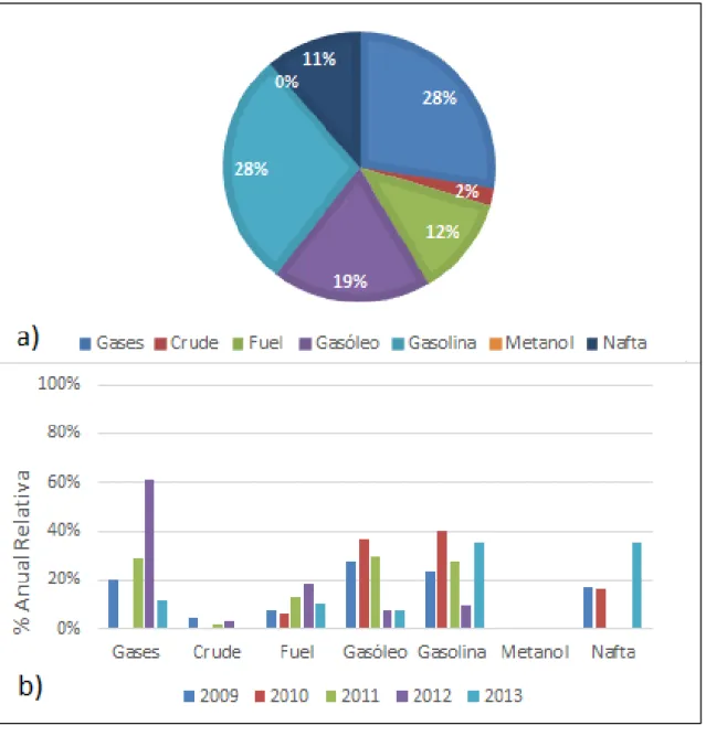 Figura 23  –  a) A percentagem global dos 5 anos: Ocorrências / Qt. b) A percentagem anual  relativa das ocorrências por quantidade de produto movimentado