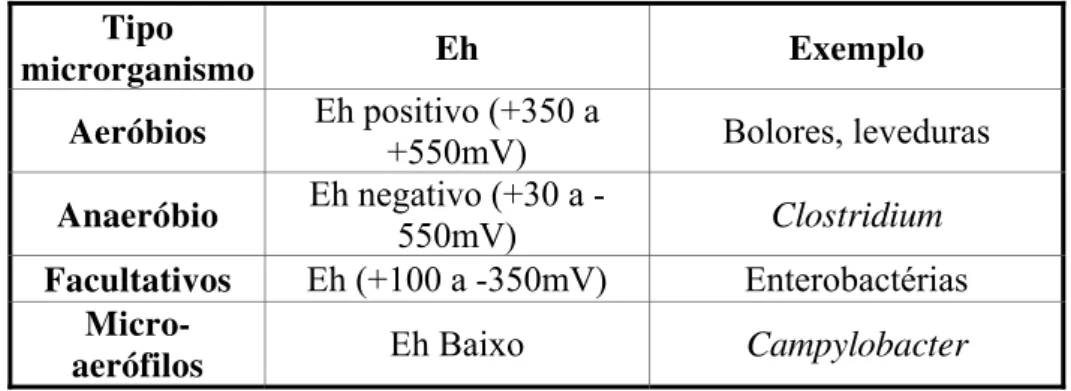 Tabela 4: Relação do potencial redox em função do tipo microrganismo (Johnston, M. &amp; Lin, R