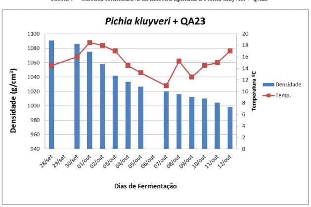 Tabela 9  –  Cinética fermentativa da amostra aplicada a Pichia kluyveri + QA23 
