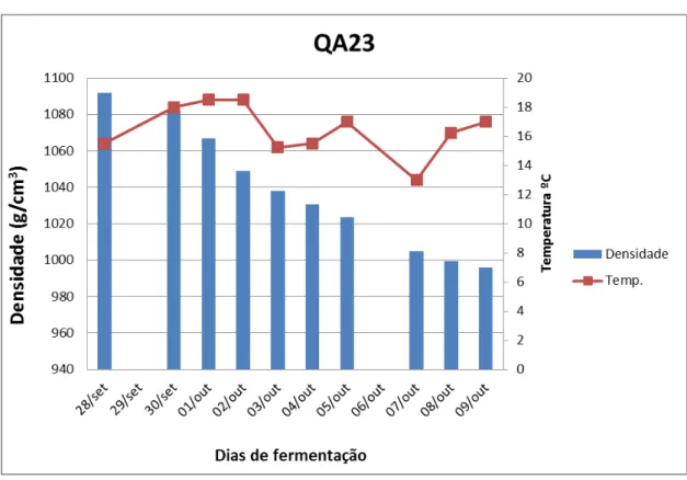 Tabela 11- Cinética fermentativa da amostra aplicada a levedura Saccharomyces  –  QA23 