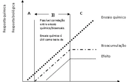 Figura 4. Representação da resposta de um ensaio químico e de um bioensaio à concentração  total do contaminante (adaptado de ISO/DIS 17402, 2006)