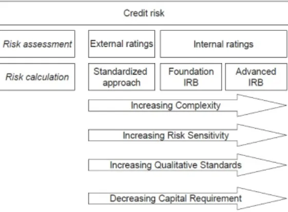 Figure 2.1: Three approaches to manage credit risk under Basel II Source: Wu (2008)