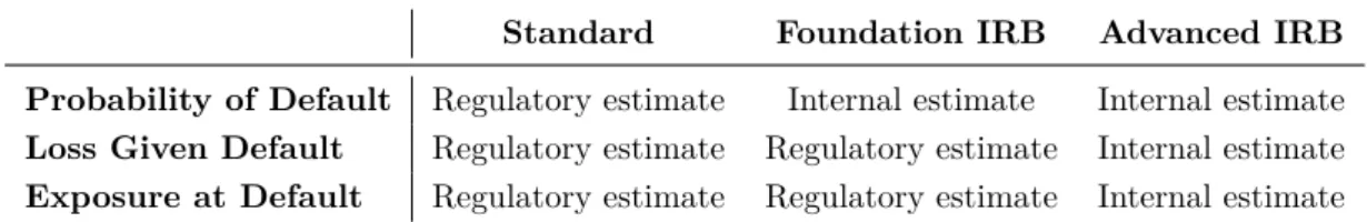 Table 2.2: Origin of Risk Parameters under Standard and IRB Approaches Standard Foundation IRB Advanced IRB Probability of Default Regulatory estimate Internal estimate Internal estimate Loss Given Default Regulatory estimate Regulatory estimate Internal e